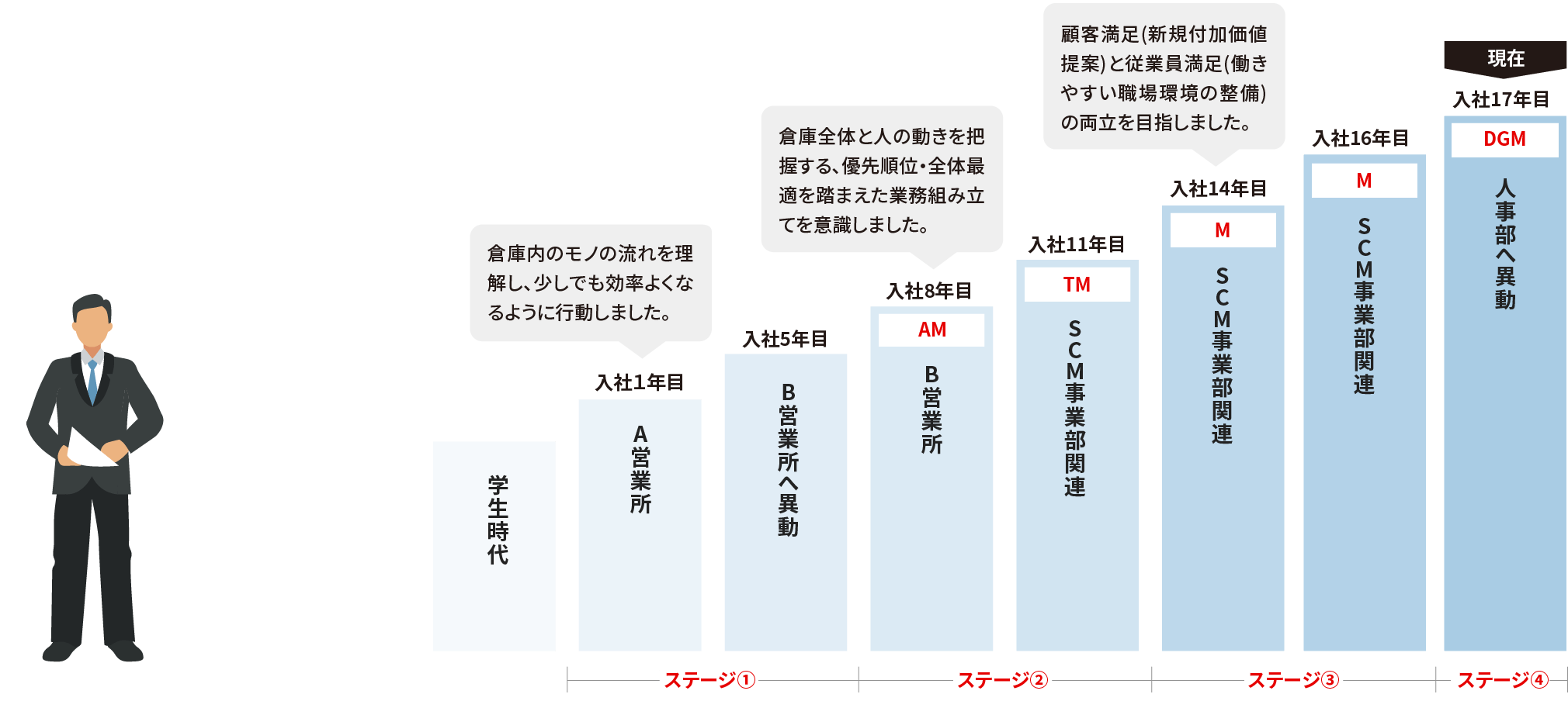 Bさんキャリアステップ グラフ