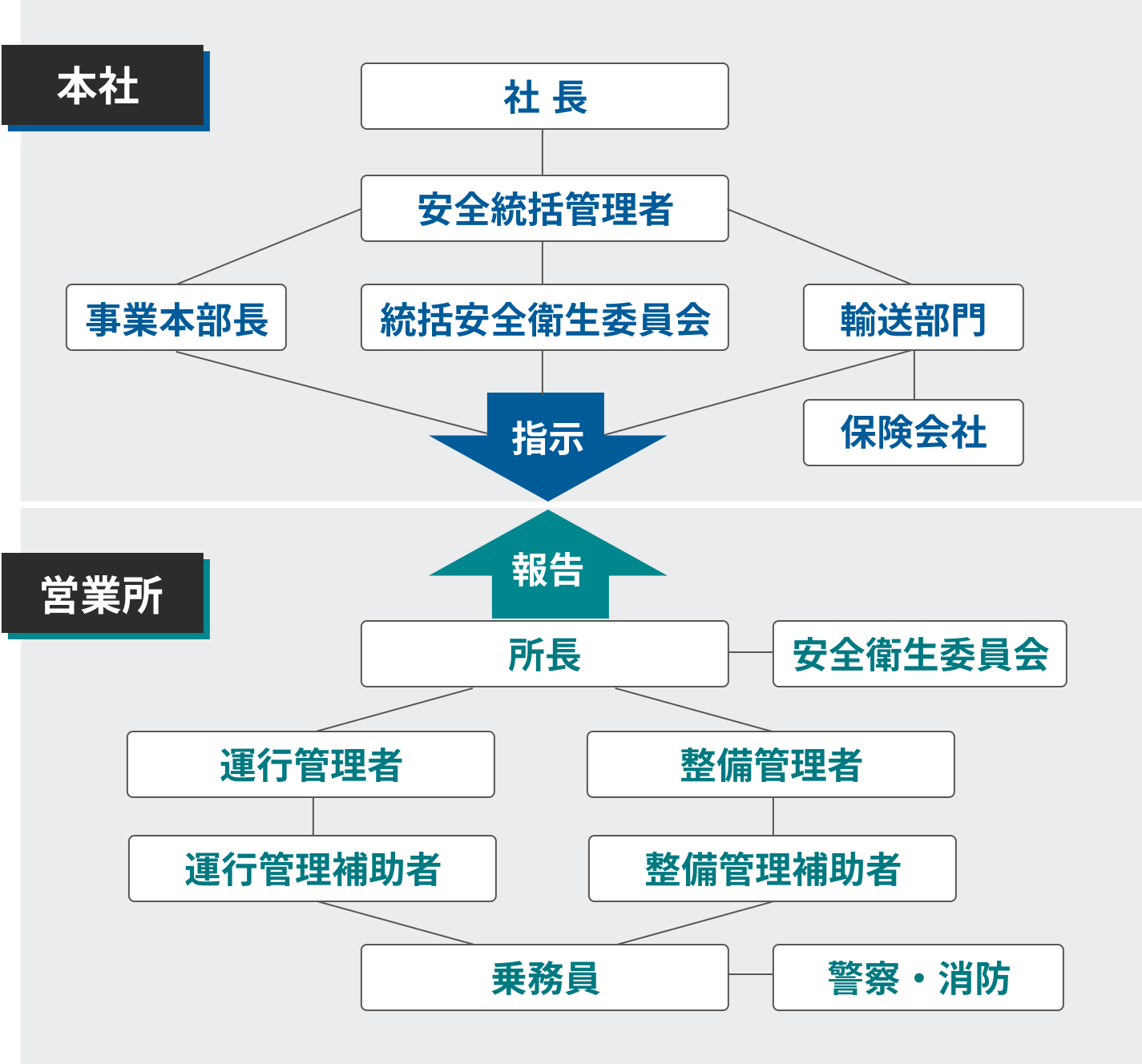 組織体制の図。本社と営業所の関係を示す
