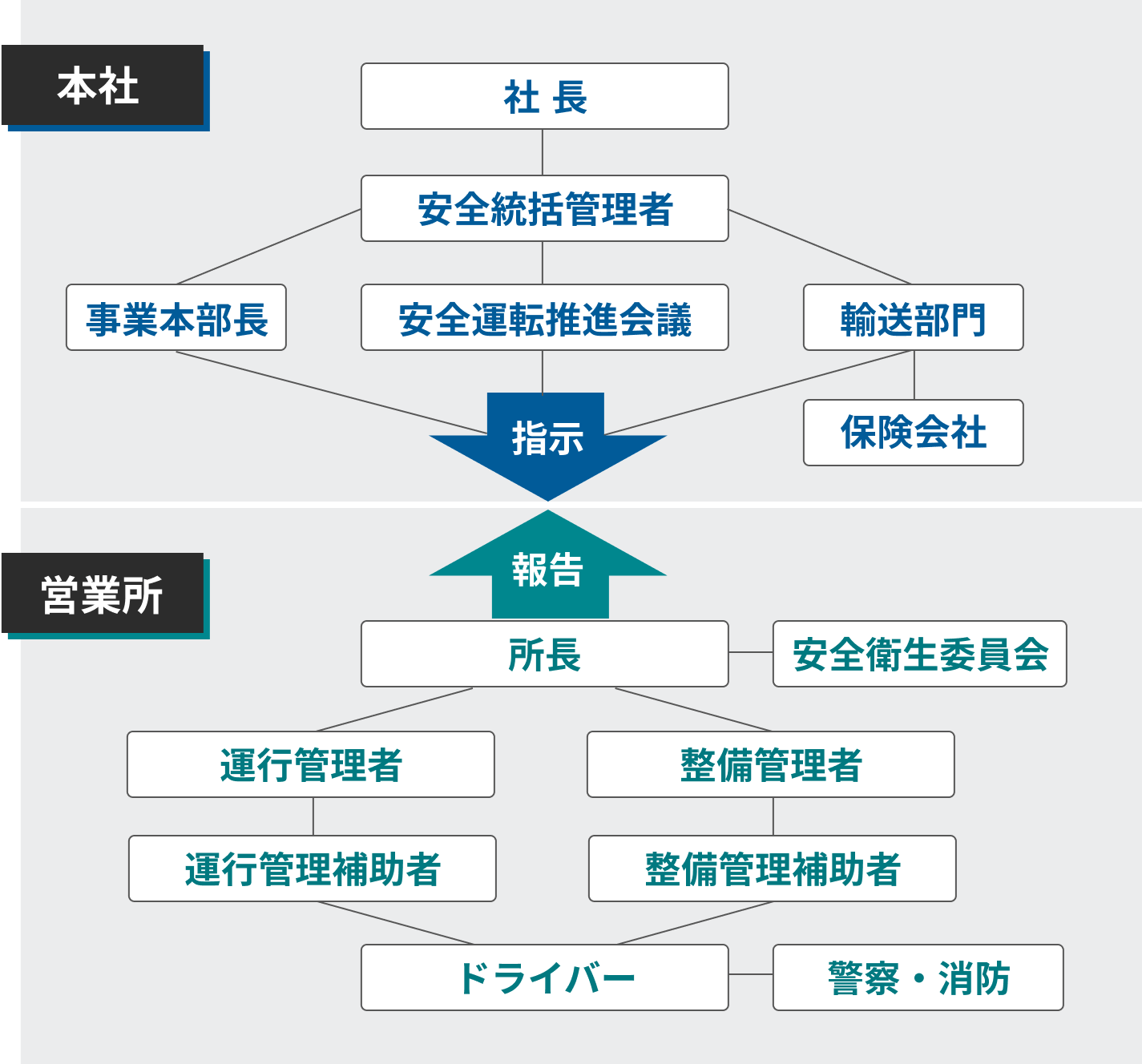 組織体制の図。本社と営業所の関係を示す