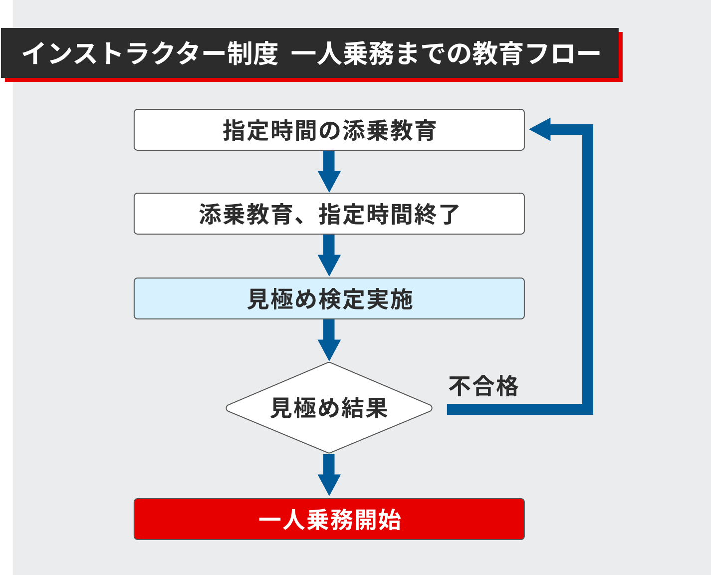 インストラクター制度 一人乗務までの教育フローの図。一人乗務開始までのフローを示す